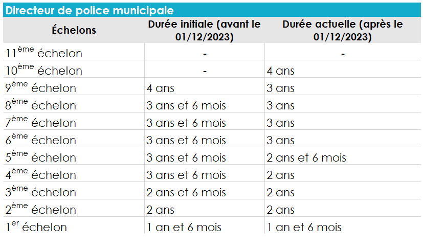 découvrez la grille indiciaire de la police pour l'année 2026, avec les salaires et évolutions de carrière des différents corps de métier.